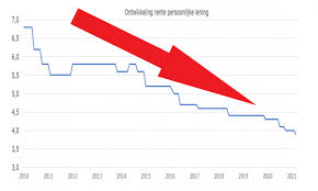 Vind De Persoonlijke Lening Met De Laagste Rente Voor Jou