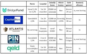 lening vergelijken