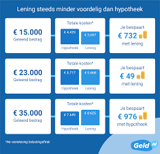 persoonlijke lening berekenen