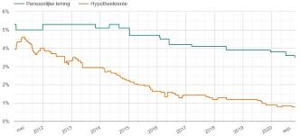 persoonlijke lening laagste rente