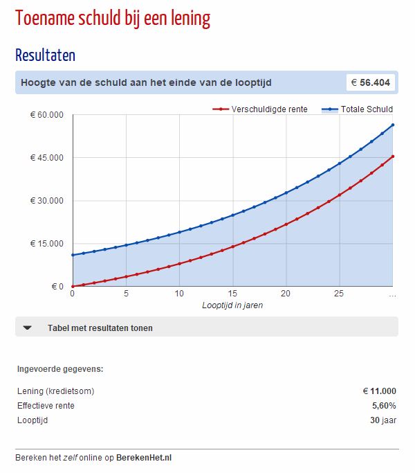 Hoe een Zakelijke Lening Berekenen: Tips en Inzichten