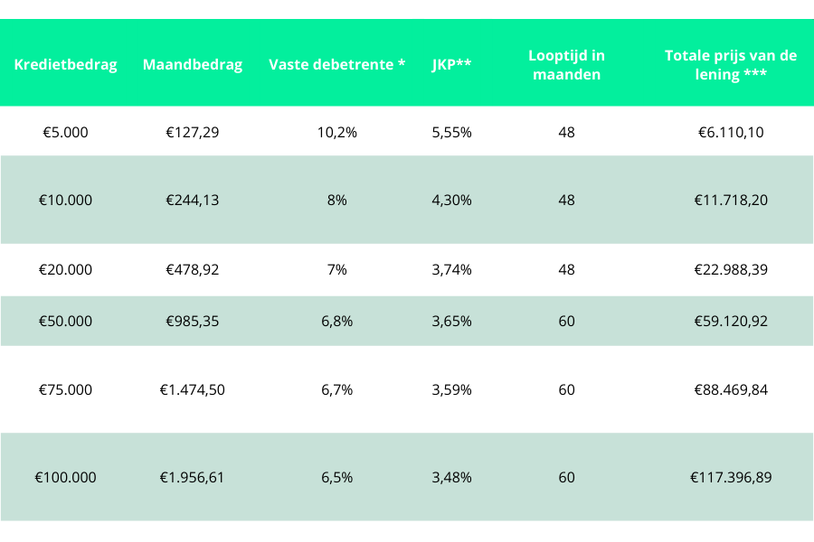 persoonlijke lening zonder bkr toetsing