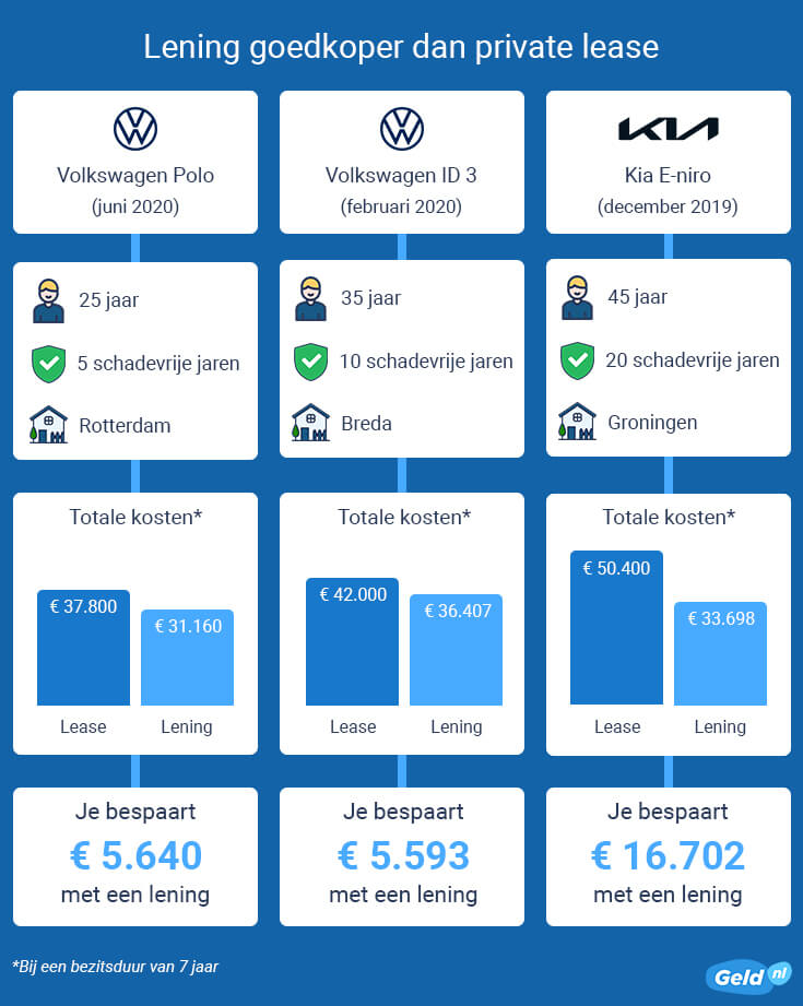 independer geld lenen auto
