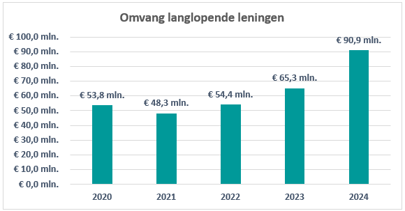 langlopende lening