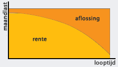 soorten leningen voor huis